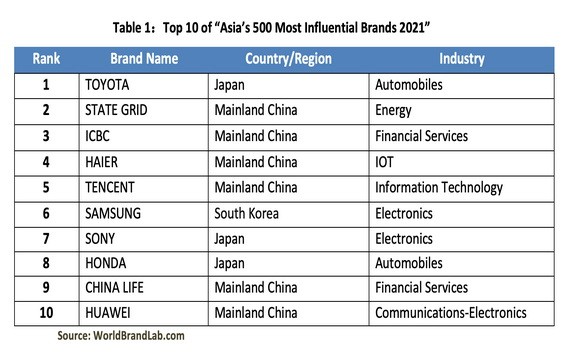 “2021年亞洲最具影響力品牌500強”前10名。（圖源：World Brand Lab）