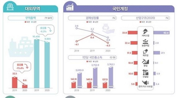 朝鮮各項統計數據。（韓聯社/統計廳供圖）
