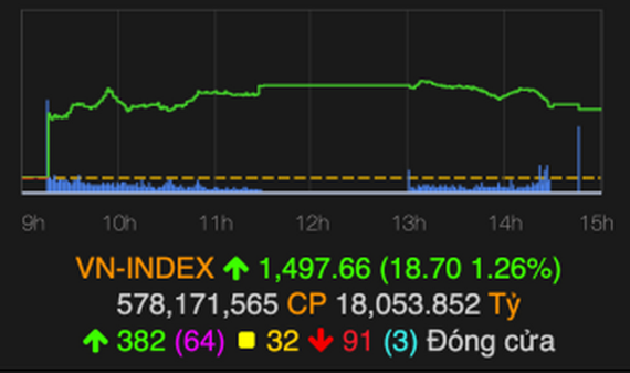 越南股指收盤上漲18.70點。