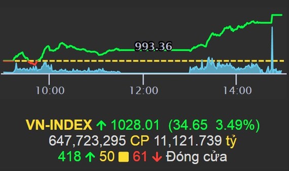越南股指收盤上漲34.65點(3.49%)，達1028點。（圖：VPS）