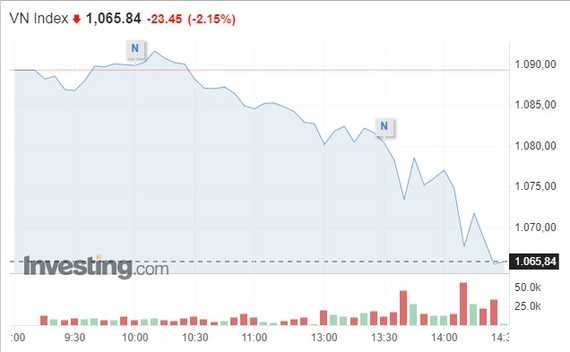 昨(7)日下午，越南股指收盘大跌23.45点，跌幅高达2.15%，报1065.84点。（图：Investing.com）