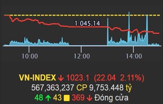 昨(20)日下午，越南股指收盘大跌22.04点，跌幅高达2.11%，报1023.1点。（图：VPS）