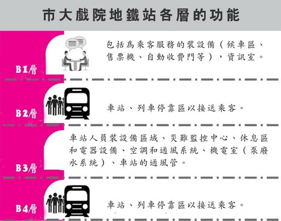 本市首條地鐵明年底運作 ảnh 1
