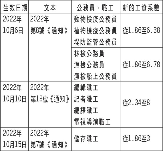 各項新政策自今年10月份起生效 ảnh 1