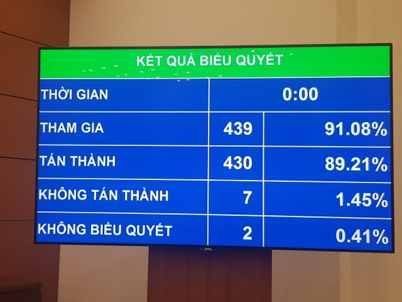 Quốc hội biểu quyết GDP năm 2021 tăng khoảng 6% Kết quả biểu quyết thông qua kế hoạch phát triển kinh tế - xã hội năm 2021. Ảnh: PHAN THẢO