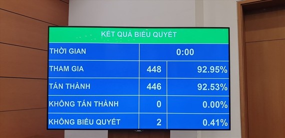 Năm 2021, chưa điều chỉnh mức lương cơ sở Kết quả biểu quyết thông qua Nghị quyết chiều 12-11. Ảnh: PHAN THẢO