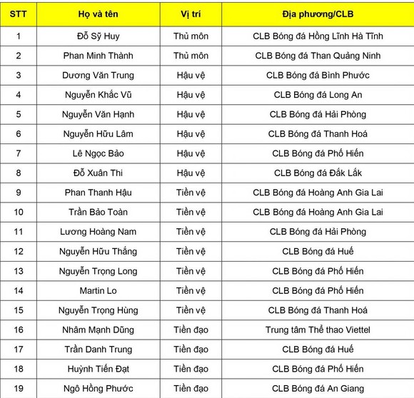 Đội tuyển U22 Việt Nam tập trung đợt 6: Thiếu nhiều cựu binh ảnh 2