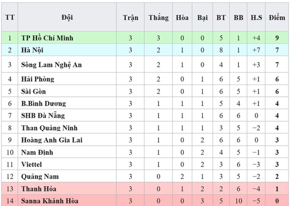 Bảng xếp hạng vòng 3 Wake up 247 V.League 2019: Hà Nội trở lại ngôi nhì ảnh 1