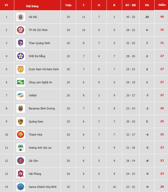 Bảng xếp hạng vòng 20-V.League 2019: Hà Nội xây chắc ngôi đầu ảnh 1