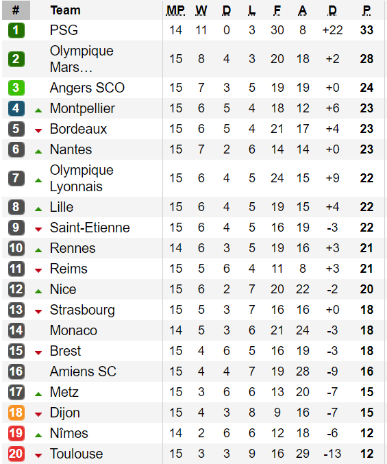 Bảng xếp hạng các giải Serie A, Bundesliga, Ligue 1 (ngày 2-12) ảnh 3