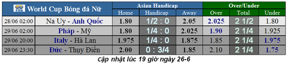 Lịch thi đấu World Cup bóng đá nữ, vòng tứ kết: Tuyển Mỹ đại chiến châu Âu ảnh 2