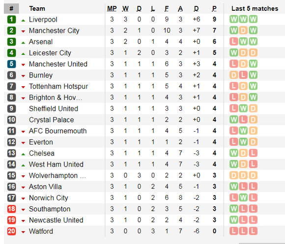 Lịch thi đấu Ngoại hạng Anh ngày 31-8, Arsenal đọ sức Tottenham (Mới cập nhật) ảnh 4