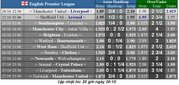 Lịch thi đấu Ngoại hạng Anh ngày 20-10: Đại chiến Man Unied chống Liverpool (Mới cập nhật) ảnh 1