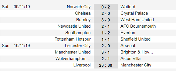 Kết quả và xếp hạng Ngoại hạng Anh, vòng 12: Man United, Chelsea và Leicester thắng lớn ảnh 1