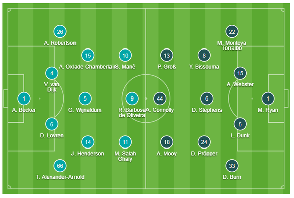 Liverpool - Brighton 2-0: Sát thủ Van Dijk giúp Liverpool bứt xa Man City 11 điểm ảnh 1