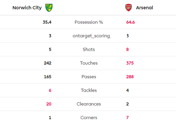 Norwich City - Arsenal 2-2: Aubameyang cứu nguy Pháo thủ ảnh 6