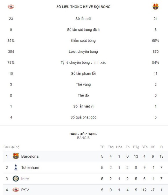 PSV Eindhoven - Barcelona 1-2: Messi, Pique loại PSV ảnh 2
