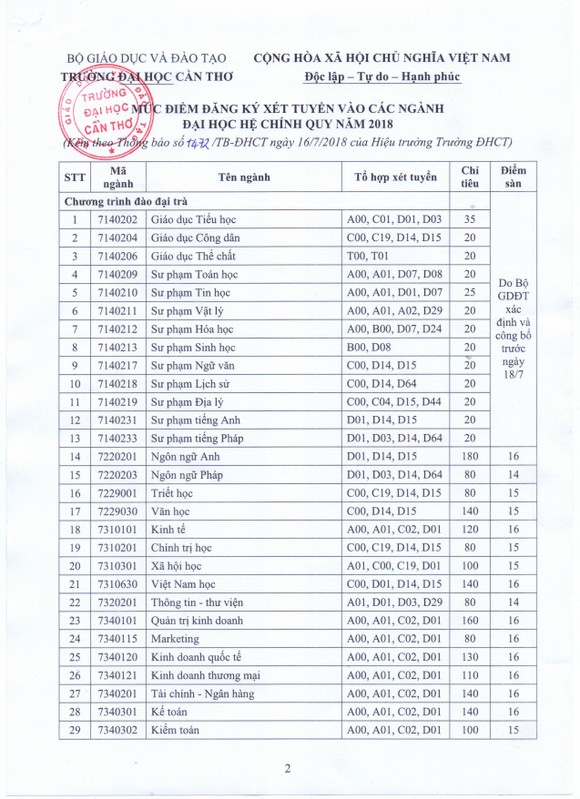 Đại học Cần Thơ công bố điểm sàn ảnh 1