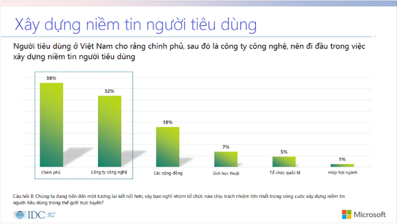 Chỉ 32% người tiêu dùng Việt tin tưởng việc bảo vệ dữ liệu cá nhân của các tổ chức cung cấp dịch vụ ảnh 4