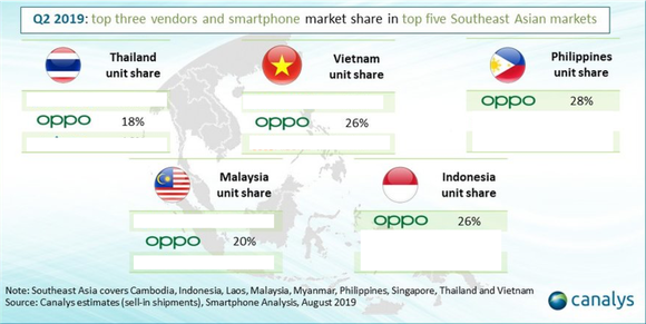 OPPO tăng trưởng mạnh mẽ tại thị trường Đông Nam Á ảnh 1