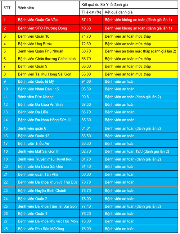 Bệnh viện quận Gò Vấp và Bệnh viện STO Phương Đông không an toàn trong phòng chống dịch Covid-19 ảnh 1