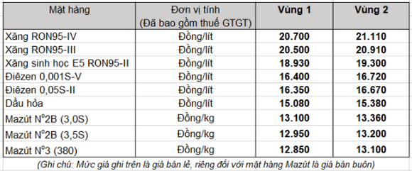 Xăng dầu đồng loạt tăng giá, tăng thêm đến 638 đồng/lít ảnh 1