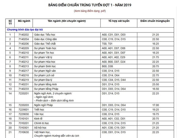 Điểm chuẩn trúng tuyển trường Đại học Cần Thơ ảnh 1
