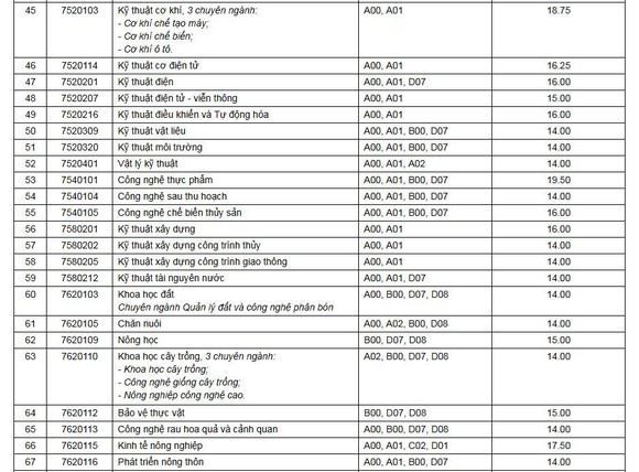 Điểm chuẩn trúng tuyển trường Đại học Cần Thơ ảnh 3