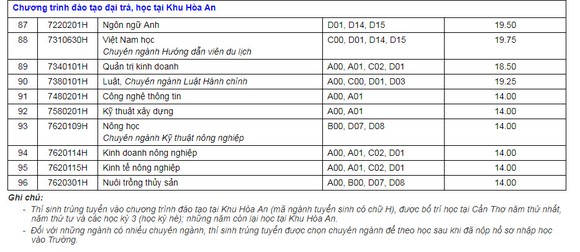 Điểm chuẩn trúng tuyển trường Đại học Cần Thơ ảnh 5
