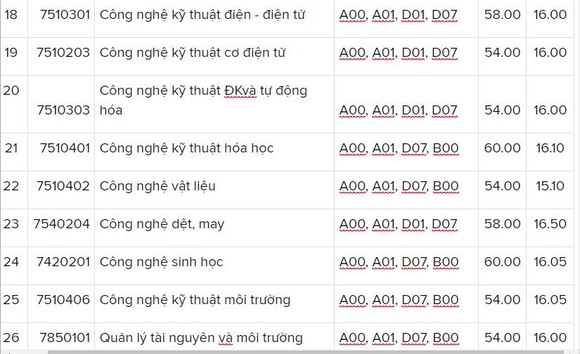 Các trường đại học bắt đầu công bố điểm chuẩn ảnh 4