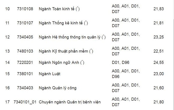 Các trường đại học bắt đầu công bố điểm chuẩn ảnh 13