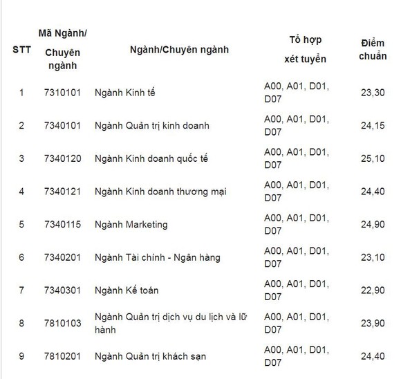 Các trường đại học bắt đầu công bố điểm chuẩn ảnh 12