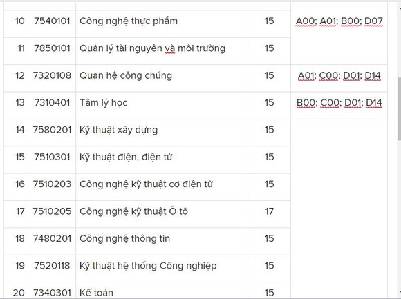 Các trường đại học bắt đầu công bố điểm chuẩn ảnh 6
