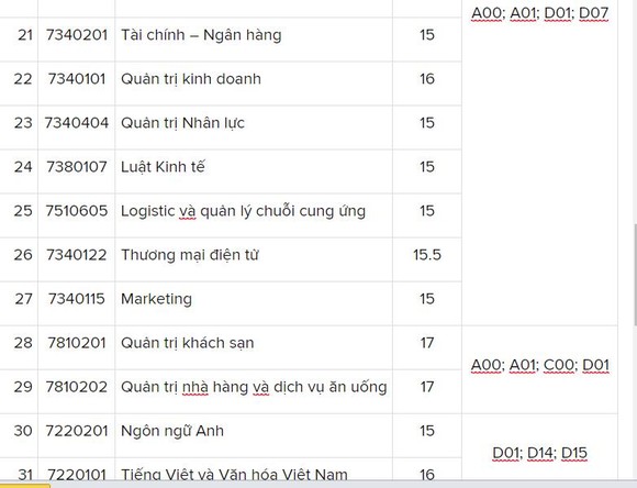 Các trường đại học bắt đầu công bố điểm chuẩn ảnh 7