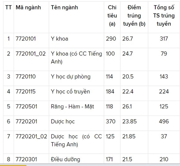 Hôm nay (ngày 9-8), các trường hoàn tất công bố điểm chuẩn ảnh 3