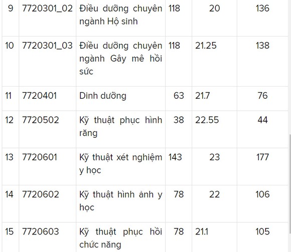 Hôm nay (ngày 9-8), các trường hoàn tất công bố điểm chuẩn ảnh 4