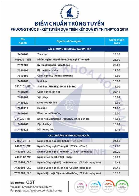 Hôm nay (ngày 9-8), các trường hoàn tất công bố điểm chuẩn ảnh 2