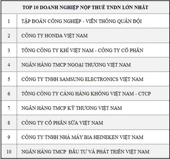 PV GAS 3 năm liên tiếp đứng thứ 3 trong danh sách 1.000 doanh nghiệp nộp thuế lớn nhất Việt Nam ảnh 2