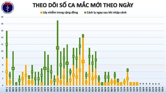 Việt Nam 8 ngày liền không có người mắc mới Covid-19 ảnh 1
