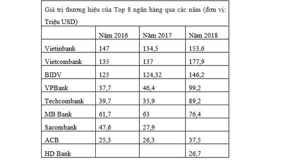 VPBank dẫn đầu khối NH TMCP về giá trị thương hiệu ảnh 3