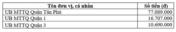 Thông tin tiếp nhận ủng hộ phòng, chống dịch Covid-19 và hạn mặn xâm nhập (ngày 25-4-2020) ảnh 2