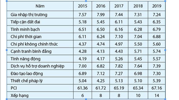 TPHCM nỗ lực cải thiện môi trường kinh doanh, đầu tư ảnh 2