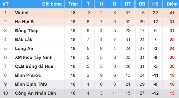 Bảng xếp hạng chung cuộc Giải Bóng đá Hạng nhất Quốc gia - An Cường 2018 ảnh 1