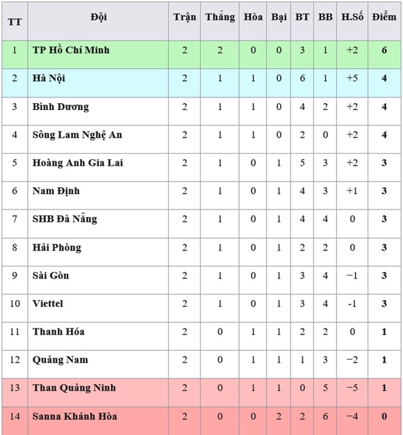 Bảng xếp hạng vòng 2 Wake up 247 V.League 2019: TPHCM tạm lên ngôi đầu ảnh 1
