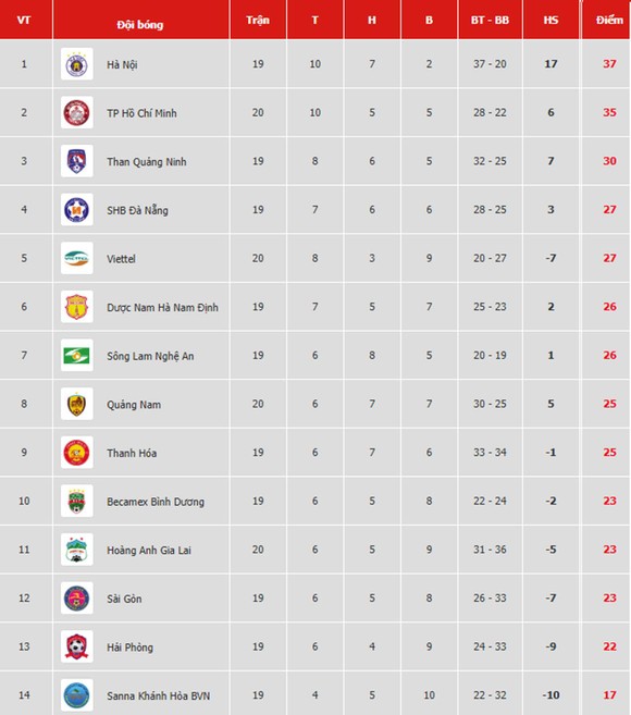 Bảng xếp hạng vòng 20-V.League 2019: Viettel tạm vào tốp 5 ảnh 1