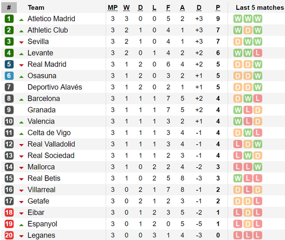 Kết quả và bảng xếp hạng vòng 3 – La Liga 2019-2020: Atletico Madrid vẫn bất bại ảnh 1