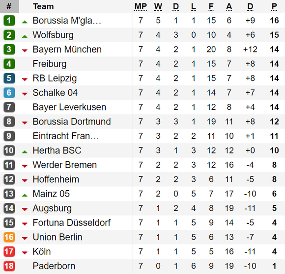 Kết quả, bảng xếp hạng Serie A, Bundesliga, Ligue 1 (đêm 6, rạng sáng 7-10) ảnh 2