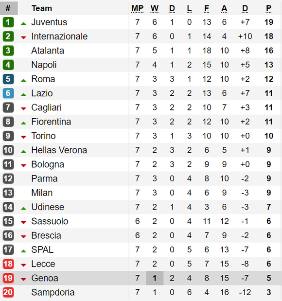 Kết quả, bảng xếp hạng Serie A, Bundesliga, Ligue 1 (đêm 6, rạng sáng 7-10) ảnh 1