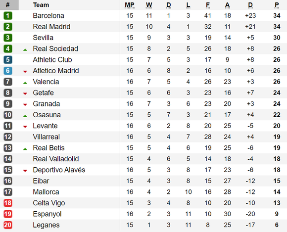 Vòng 16-La Liga: Barcelona lấy lại ngôi đầu từ Real Madrid ảnh 1