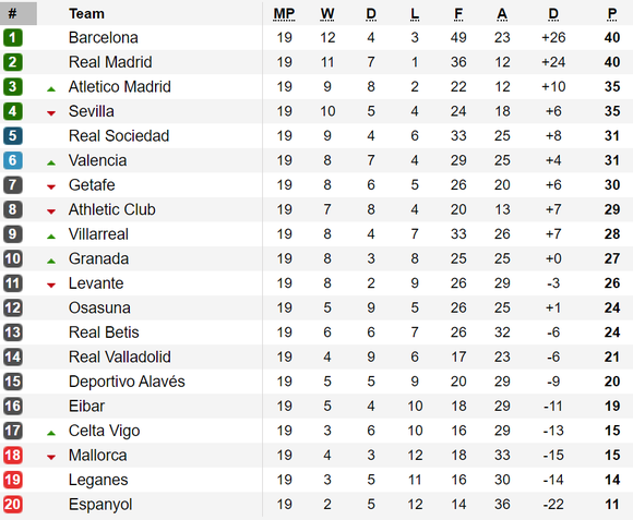 Bảng xếp hạng vòng 19 - La Liga 2019-2020: Real Madrid bằng điểm với Barcelona ảnh 1